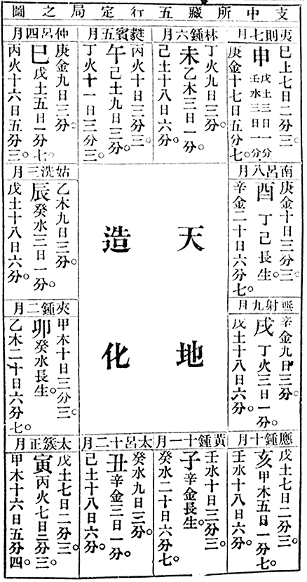 清代の書『星平會海全書』にある蔵干