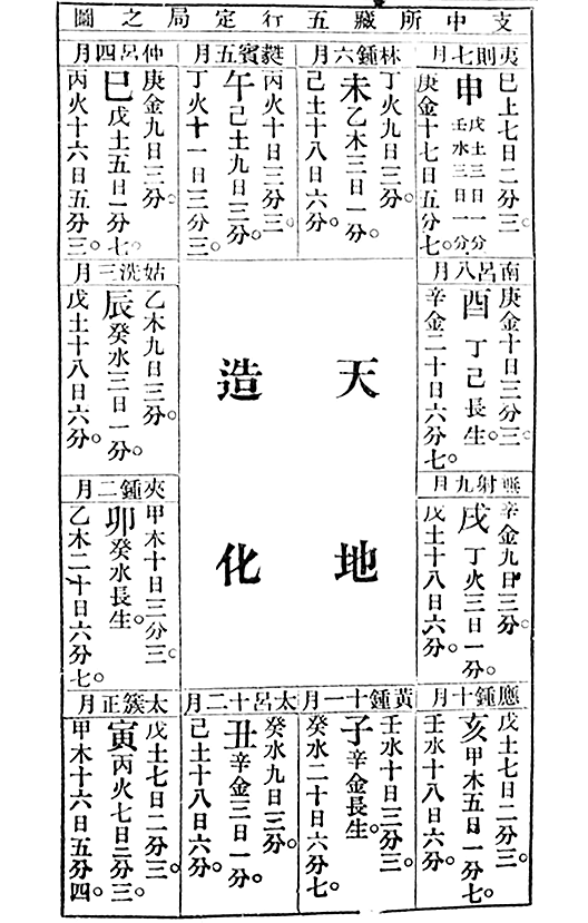 清代の書『星平會海全書』にある蔵干